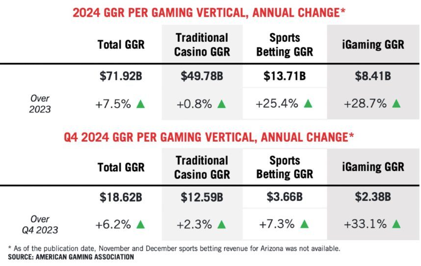 online casinos sports betting revenue AGA